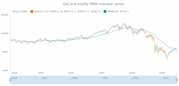 anychart.core.stock.indicators.MMA.series get created by AnyChart Team