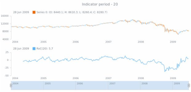 anychart.core.stock.indicators.RoC.period get created by AnyChart Team