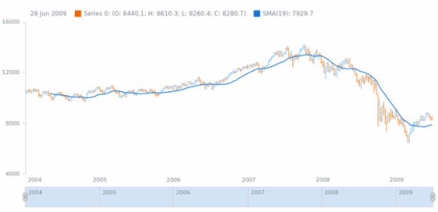 anychart.core.stock.indicators.SMA.period set created by AnyChart Team