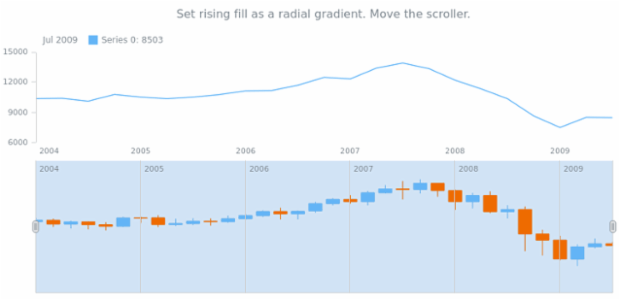 anychart.core.stock.scrollerSeries.Candlestick.risingFill set asRadial created by AnyChart Team