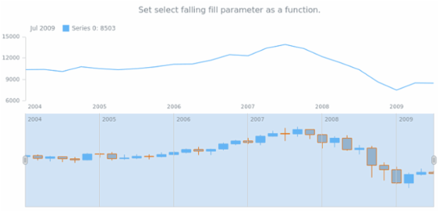 anychart.core.stock.scrollerSeries.Candlestick.selectFallingFill set asFunc created by AnyChart Team