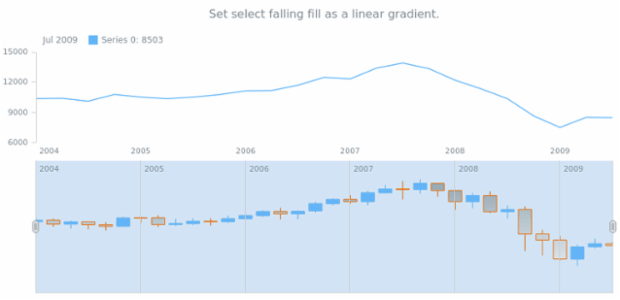 anychart.core.stock.scrollerSeries.Candlestick.selectFallingFill set asLinear created by AnyChart Team
