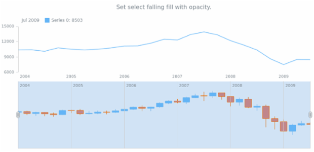 anychart.core.stock.scrollerSeries.Candlestick.selectFallingFill set asOpacity created by AnyChart Team