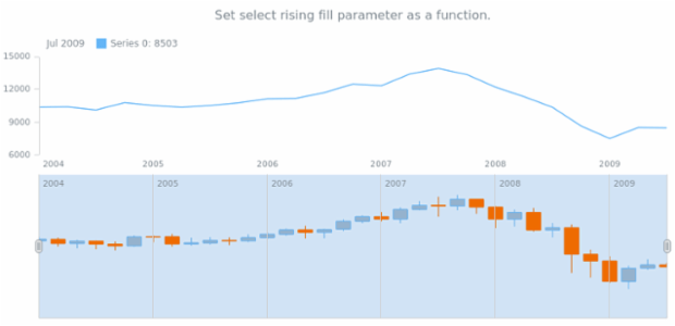 anychart.core.stock.scrollerSeries.Candlestick.selectRisingFill set asFunc created by AnyChart Team