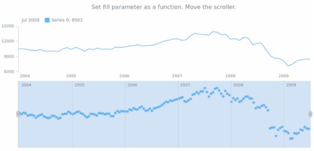 anychart.core.stock.scrollerSeries.Marker.fill set asFunc created by AnyChart Team