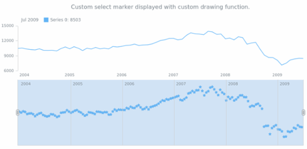 anychart.core.stock.scrollerSeries.Marker.selectType set asFunc created by AnyChart Team