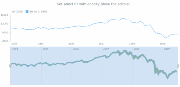 anychart.core.stock.scrollerSeries.RangeArea.selectFill set asOpacity created by AnyChart Team