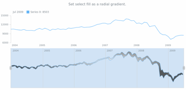 anychart.core.stock.scrollerSeries.RangeArea.selectFill set asRadial created by AnyChart Team