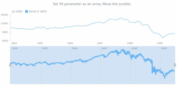 anychart.core.stock.scrollerSeries.RangeColumn.fill set asArray created by AnyChart Team