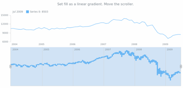 anychart.core.stock.scrollerSeries.RangeColumn.fill set asLinear created by AnyChart Team
