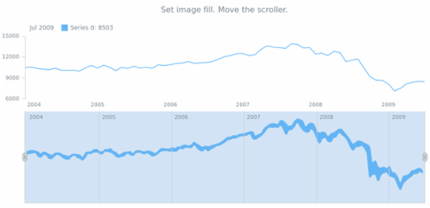 anychart.core.stock.scrollerSeries.RangeSplineArea.fill set asImg created by AnyChart Team
