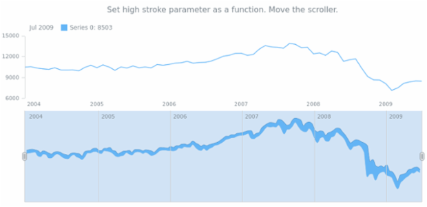 anychart.core.stock.scrollerSeries.RangeSplineArea.highStroke set asFunc created by AnyChart Team