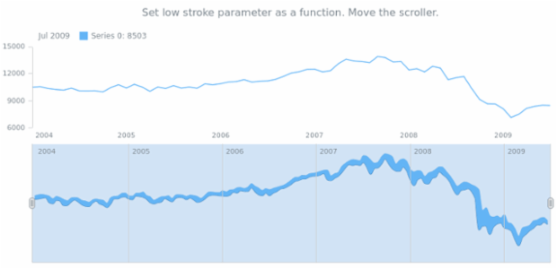 anychart.core.stock.scrollerSeries.RangeSplineArea.lowStroke set asFunc created by AnyChart Team