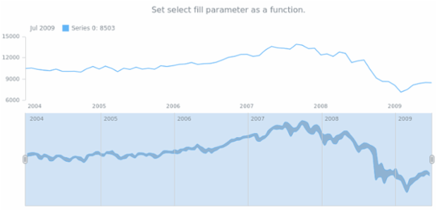 anychart.core.stock.scrollerSeries.RangeSplineArea.selectFill set asFunc created by AnyChart Team
