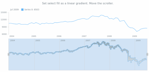 anychart.core.stock.scrollerSeries.RangeStepArea.selectFill set asLinear created by AnyChart Team