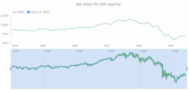 anychart.core.stock.scrollerSeries.RangeStepArea.selectFill set asOpacity created by AnyChart Team