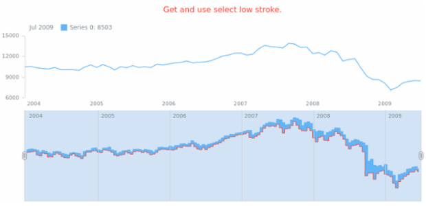 anychart.core.stock.scrollerSeries.RangeStepArea.selectLowStroke get created by AnyChart Team