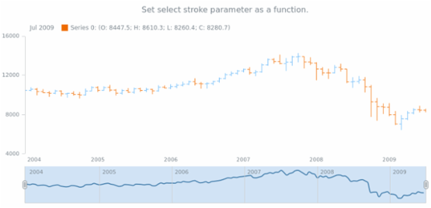 anychart.core.stock.scrollerSeries.Spline.selectStroke set asFunc created by AnyChart Team