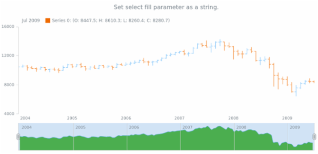 anychart.core.stock.scrollerSeries.SplineArea.selectFill set asString created by AnyChart Team