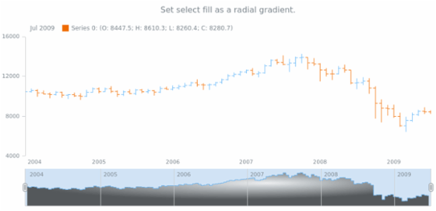 anychart.core.stock.scrollerSeries.StepArea.selectFill set asRadial created by AnyChart Team