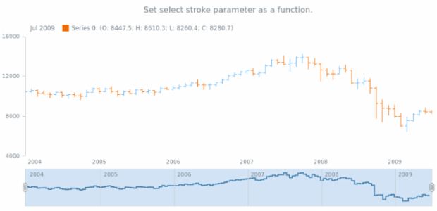anychart.core.stock.scrollerSeries.StepLine.selectStroke set asFunc created by AnyChart Team