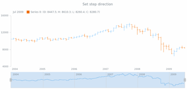 anychart.core.stock.scrollerSeries.StepLine.stepDirection set created by AnyChart Team