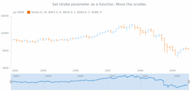 anychart.core.stock.scrollerSeries.StepLine.stroke set asFunc created by AnyChart Team