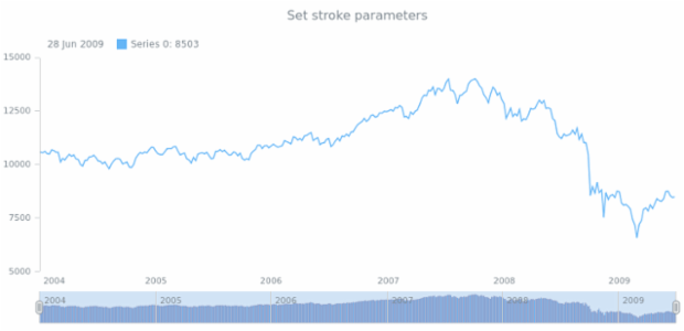 anychart.core.stock.scrollerSeries.Stick.stroke set created by AnyChart Team