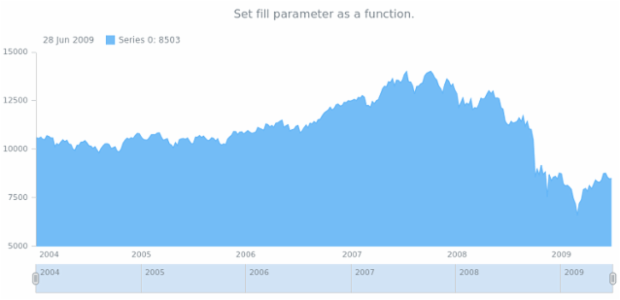 anychart.core.stock.series.Area.fill set asFunc created by AnyChart Team