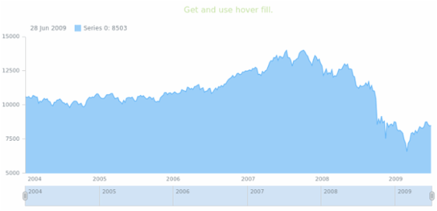 anychart.core.stock.series.Area.hoverFill get created by AnyChart Team