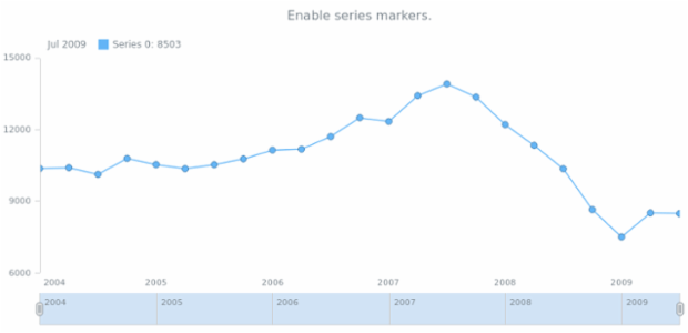 anychart.core.stock.series.Base.markers set asBool created by AnyChart Team