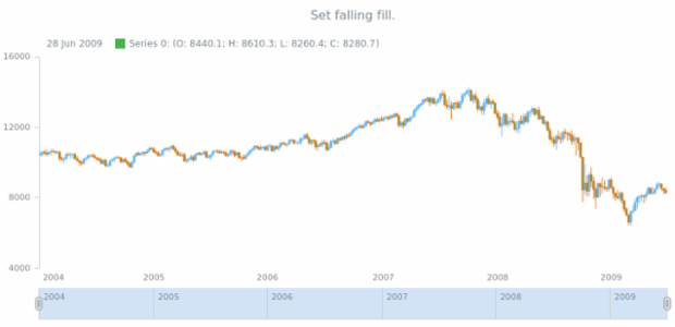 anychart.core.stock.series.Candlestick.fallingFill set asString created by AnyChart Team