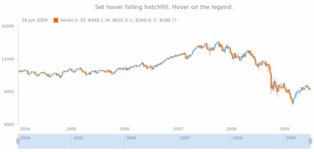 anychart.core.stock.series.Candlestick.hoverFallingHatchFill set created by AnyChart Team