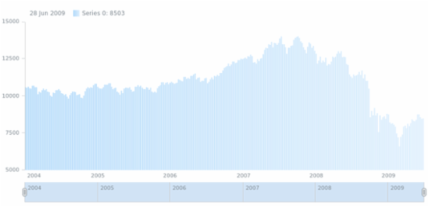 anychart.core.stock.series.Column.fill set asArray created by AnyChart Team