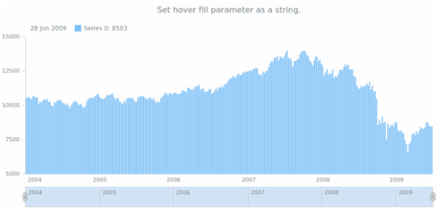 anychart.core.stock.series.Column.hoverFill set asString created by AnyChart Team