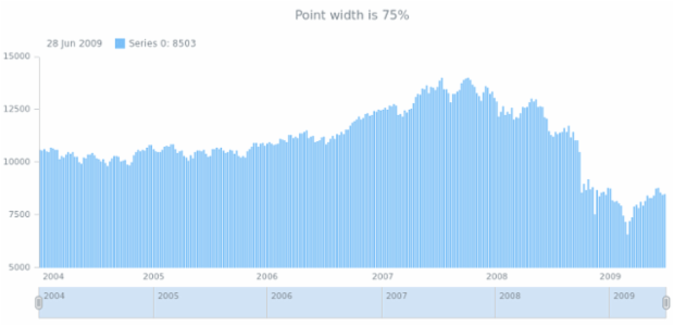 anychart.core.stock.series.DiscreteBase.pointWidth get created by AnyChart Team