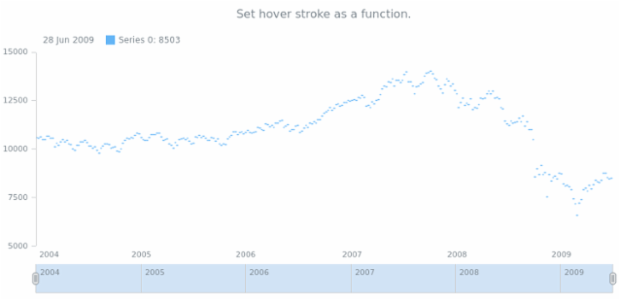 anychart.core.stock.series.JumpLine.hoverStroke set asFunc created by AnyChart Team