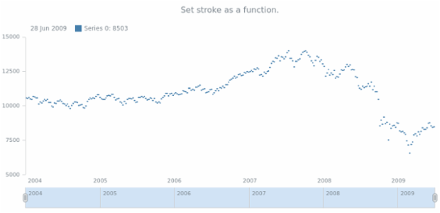 anychart.core.stock.series.JumpLine.stroke set asFunc created by AnyChart Team