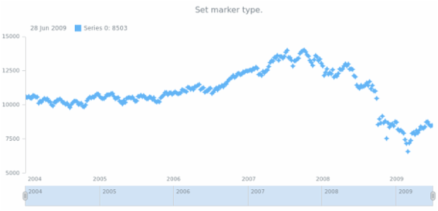 anychart.core.stock.series.Marker.type set asString created by AnyChart Team