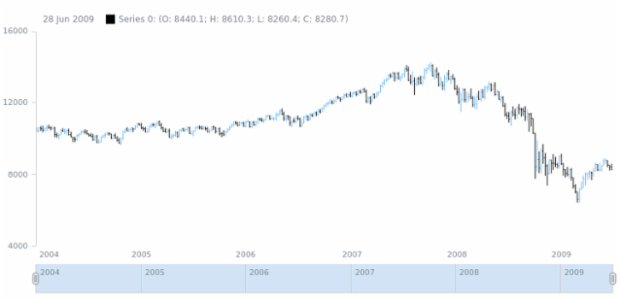 anychart.core.stock.series.OHLC.fallingStroke set created by AnyChart Team