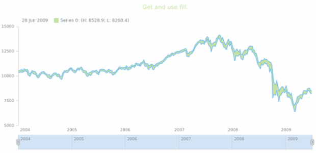 anychart.core.stock.series.RangeArea.fill get created by AnyChart Team