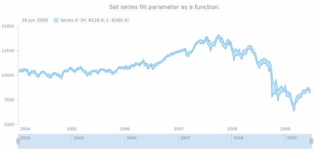 anychart.core.stock.series.RangeArea.fill set asFunc created by AnyChart Team