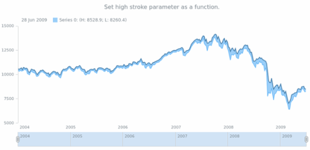 anychart.core.stock.series.RangeArea.highStroke set asFunc created by AnyChart Team