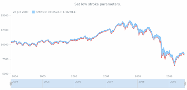 anychart.core.stock.series.RangeArea.lowStroke set created by AnyChart Team