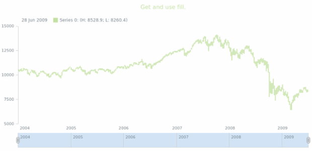 anychart.core.stock.series.RangeColumn.fill get created by AnyChart Team