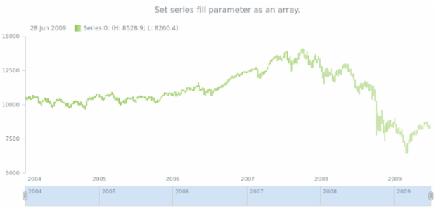 anychart.core.stock.series.RangeColumn.fill set asArray created by AnyChart Team