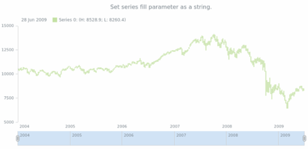anychart.core.stock.series.RangeColumn.fill set asString created by AnyChart Team
