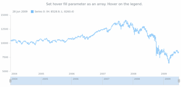 anychart.core.stock.series.RangeColumn.hoverFill set asArray created by AnyChart Team