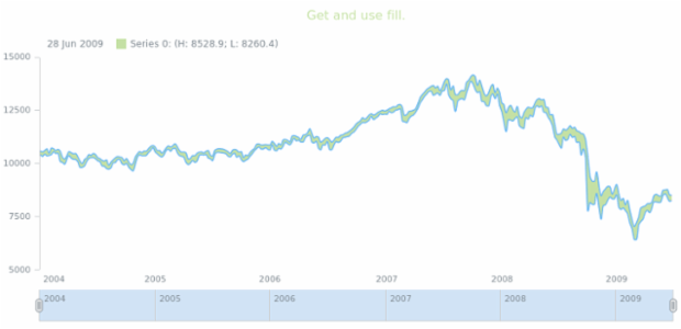 anychart.core.stock.series.RangeSplineArea.fill get created by AnyChart Team