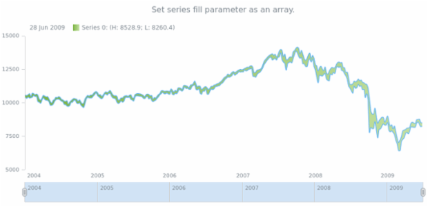 anychart.core.stock.series.RangeSplineArea.fill set asArray created by AnyChart Team